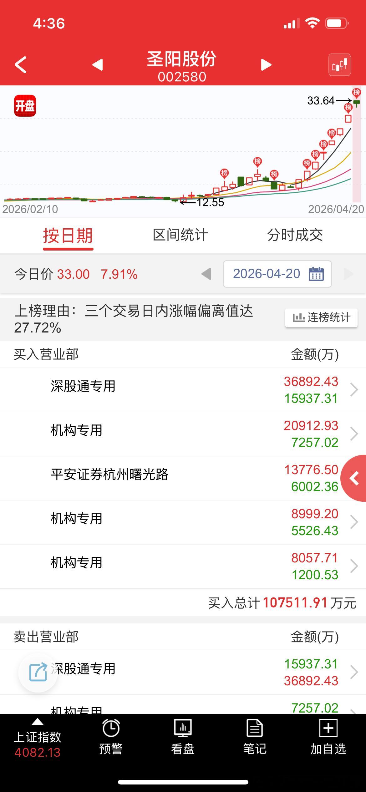 基本没了，好点就震荡下 