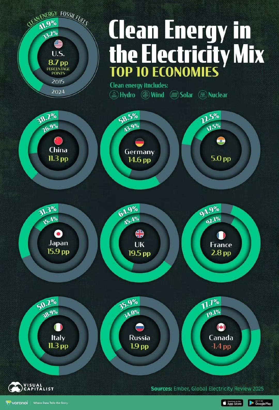 放弃油车买电车明显更符合我国国情。我国清洁能源发展会全力加速，这会加快淘汰燃油车