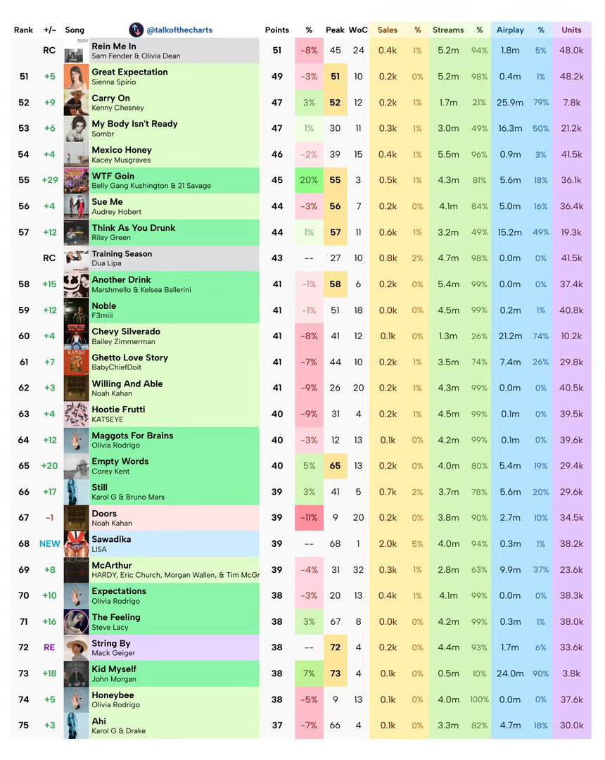 预测SaWaDiKa首周空降Billboard Hot 100 68🙏🏻 ​