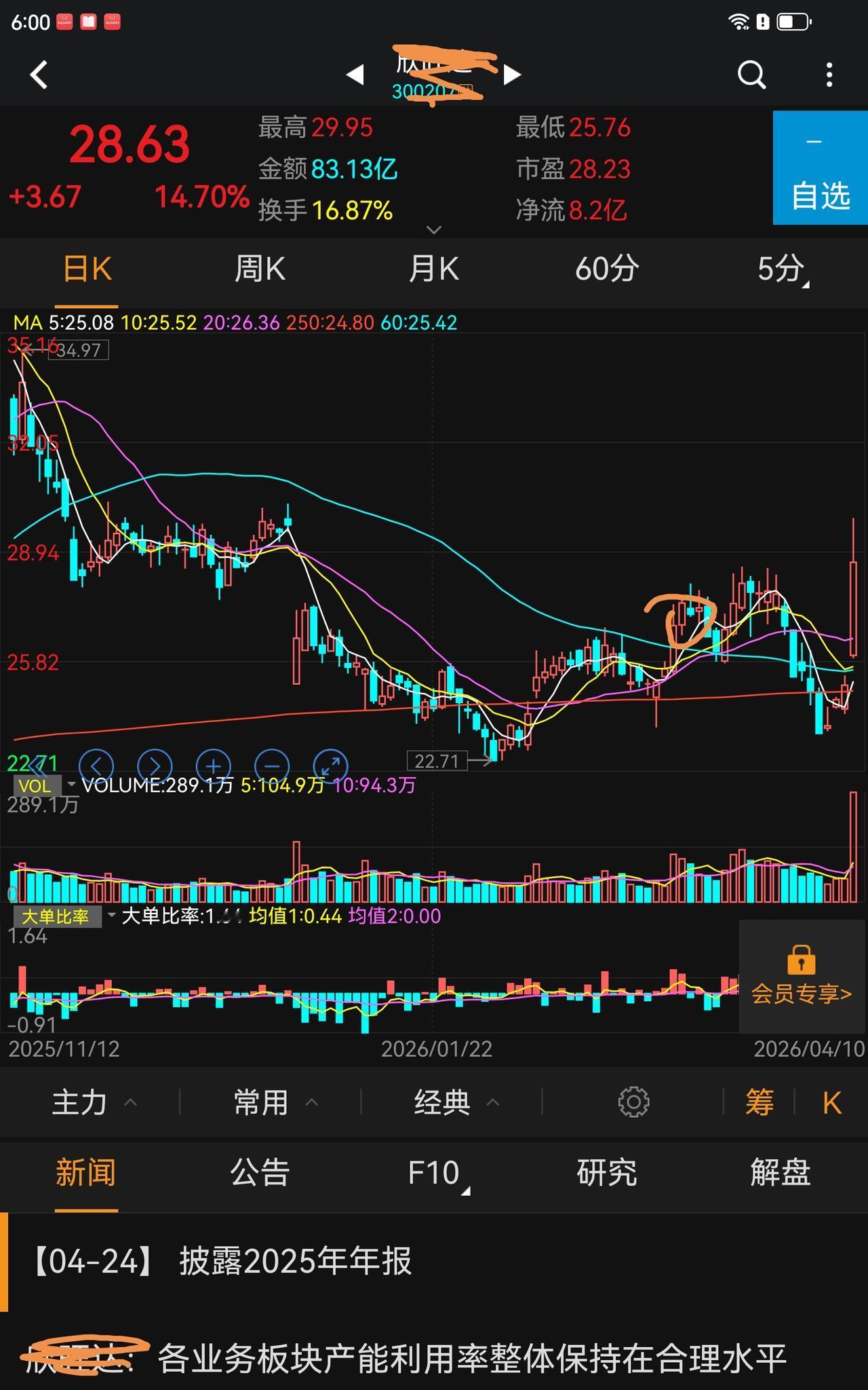 亏得起，你才能赚到钱！
看看下图的股票，我的粉丝是在打标记那里买入的，我跟他说，