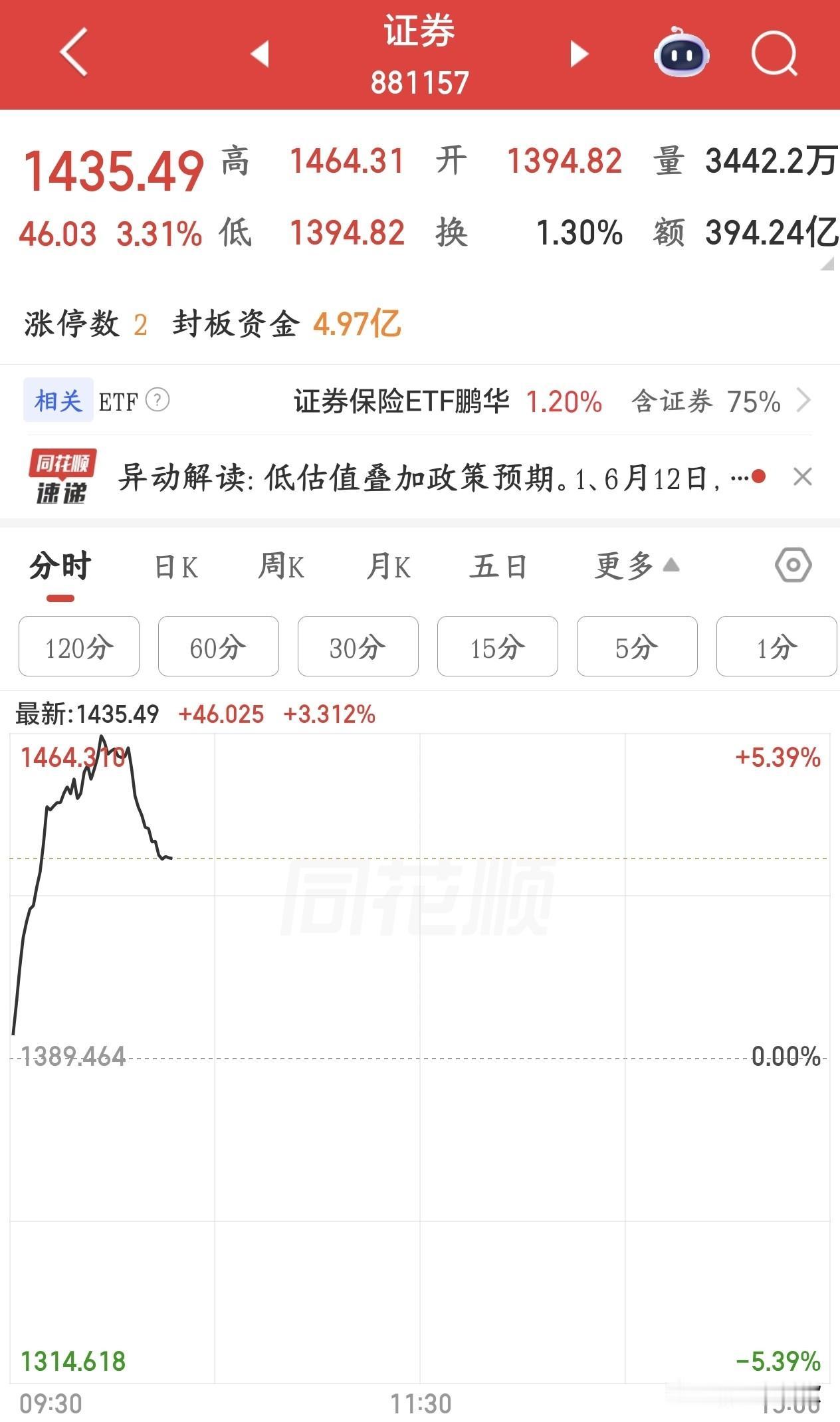 A股反弹，券商板块又来刷存在感了，继科技股之后主线板块快要出现了
今天A股因为外