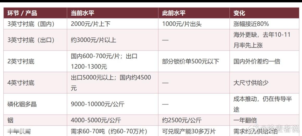 暴增200%！磷化铟产能仍追不上需求！磷化铟产业链核心产业分析（供需、价格、瓶颈