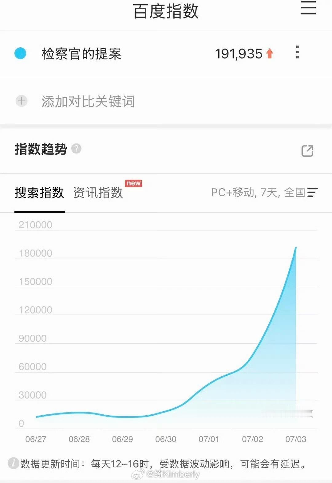 检察官的提案 2026今夏年度大爆预定💥逆爱百指峰值34w，本剧开播仅4集百指