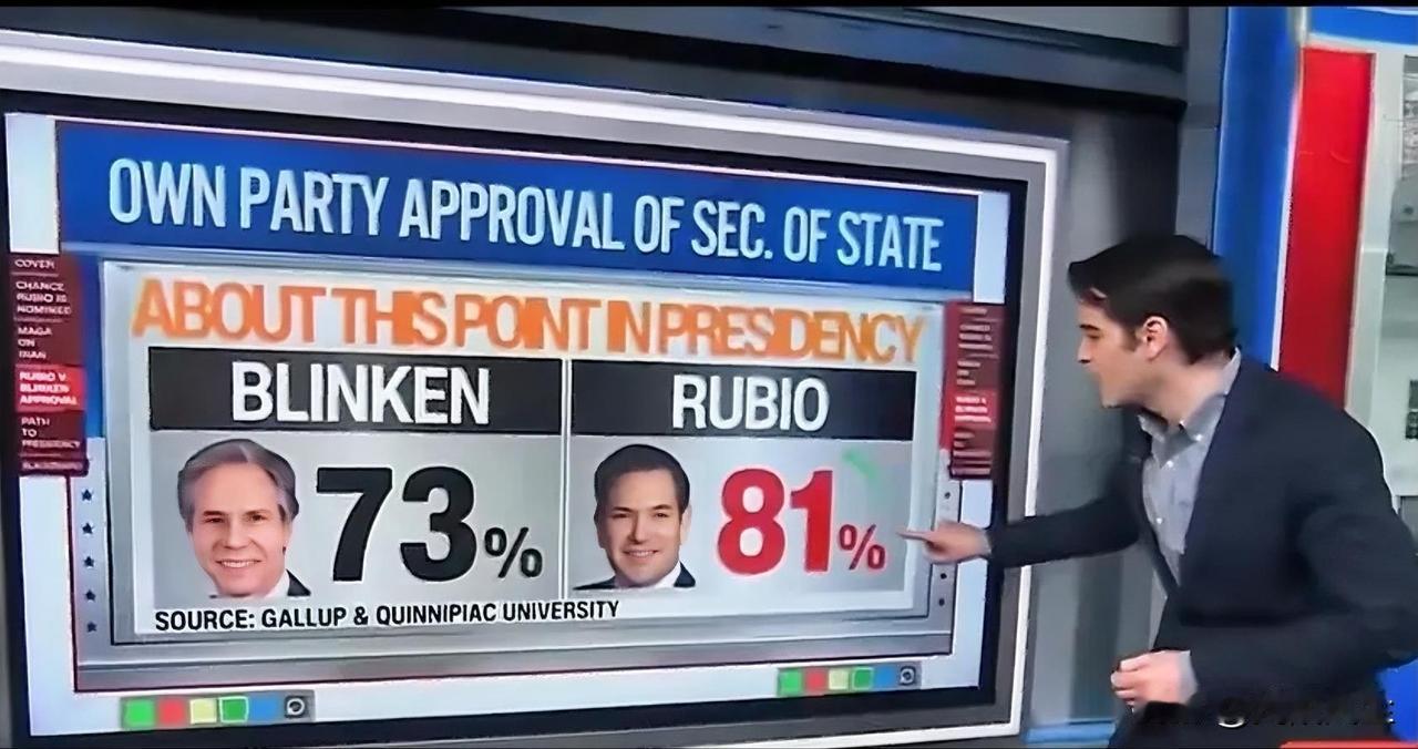美媒曝鲁比奥任国务卿后在共和党内的支持率高达81%，显著高于拜登时期布林肯同期的