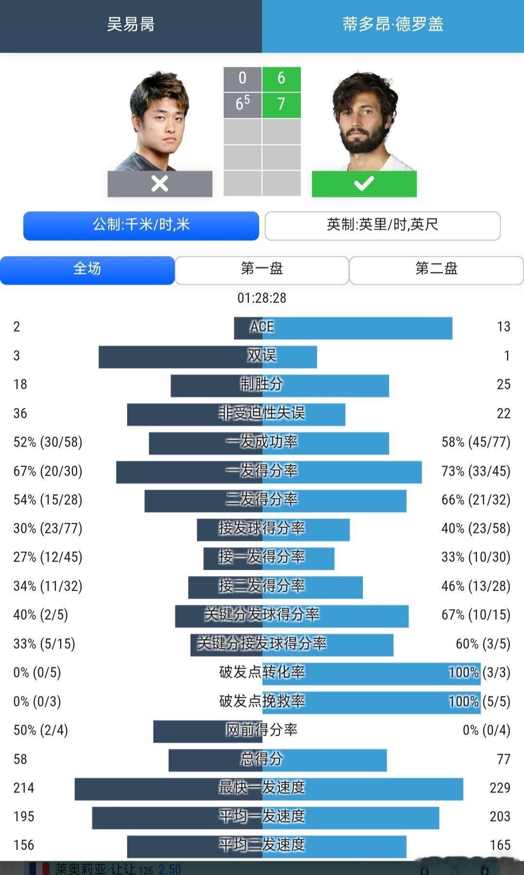 ATP1000马德里站🇪🇸资格赛决胜轮吴易昺🇨🇳0-6/6-7(5)不敌