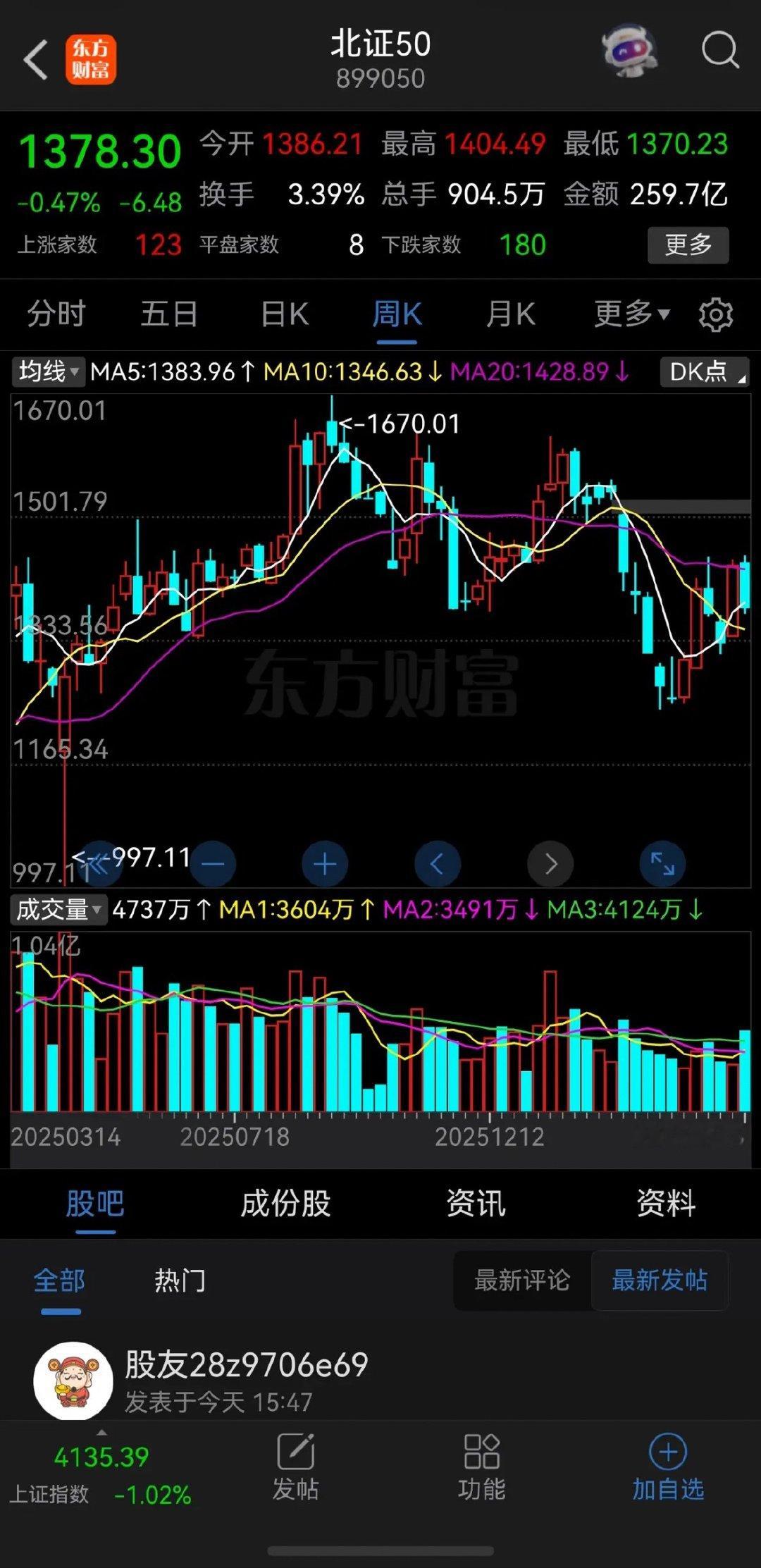 过去的一周上证指数和北证50指数收了周阴线，创业板指数收了周阳线。       