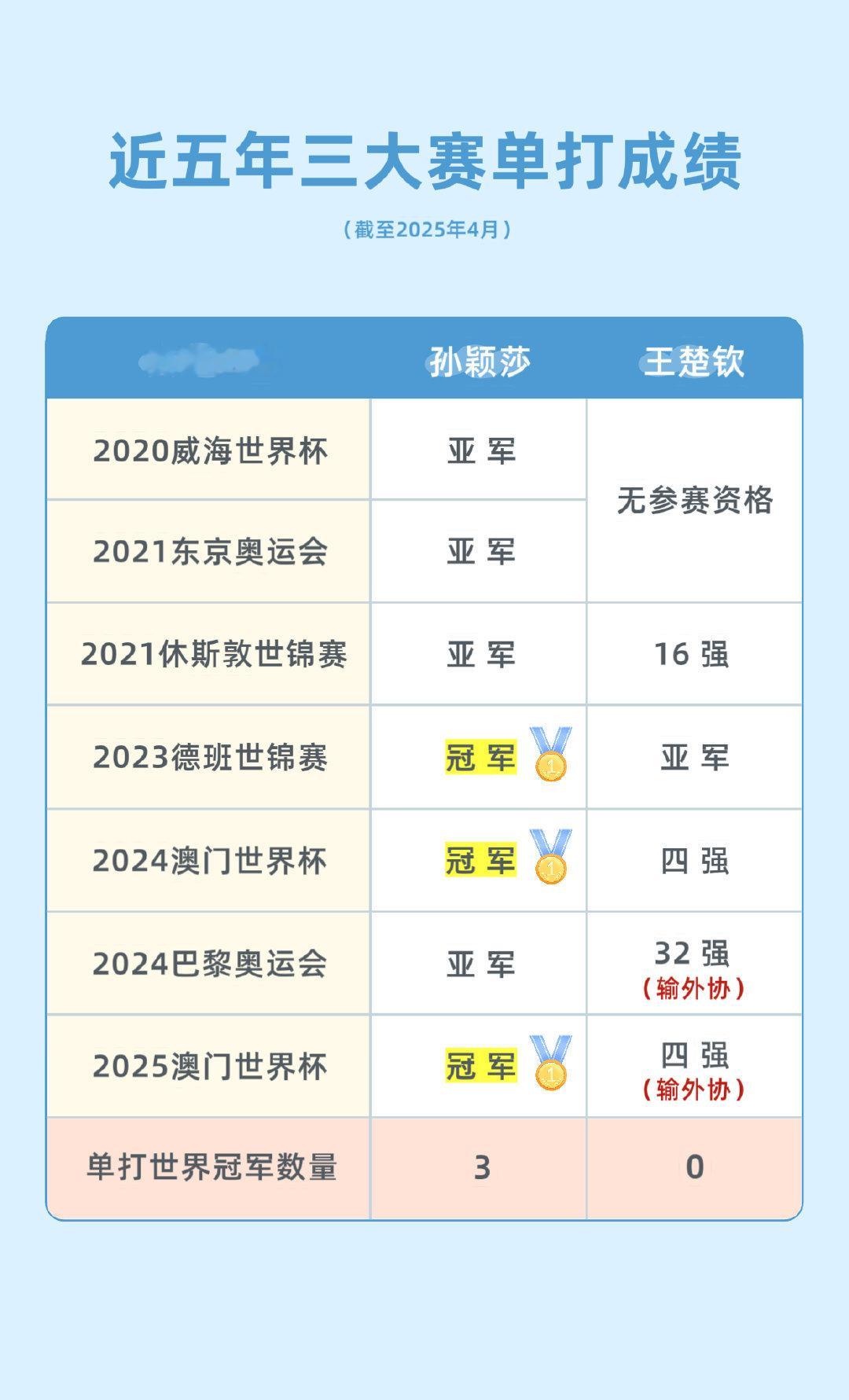 王楚钦说八年和八天的不一样确实不一样了 王楚钦三大赛【输满贯】进度2/3 ​​​
