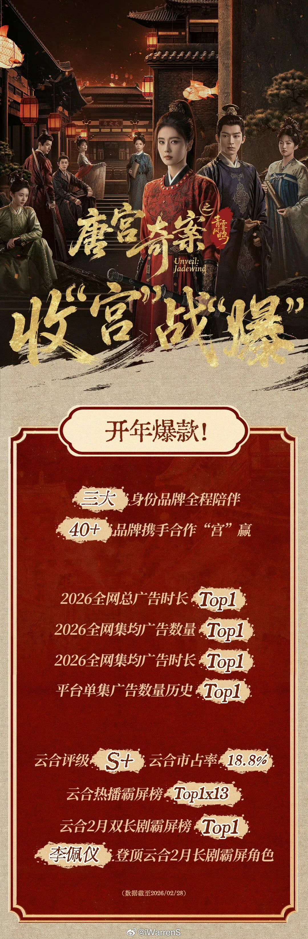 都已经4月份了，目前2026已经播出古装题材剧集里的真爆剧就只有白鹿唐宫奇案之青