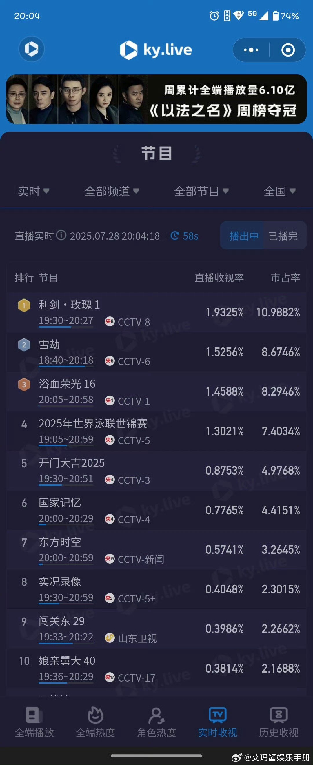 迪丽热巴利剑玫瑰开播后CCTV8实时收视率破2，什么水平？利剑玫瑰 ​​​