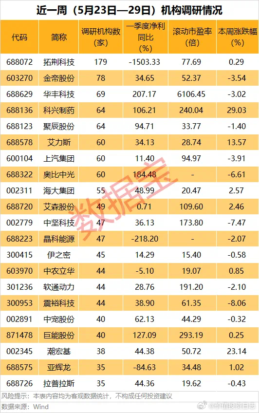 价值投资日志[超话] 近一周机构调研个股数量有530多只，拓荆科技调研机构数最多
