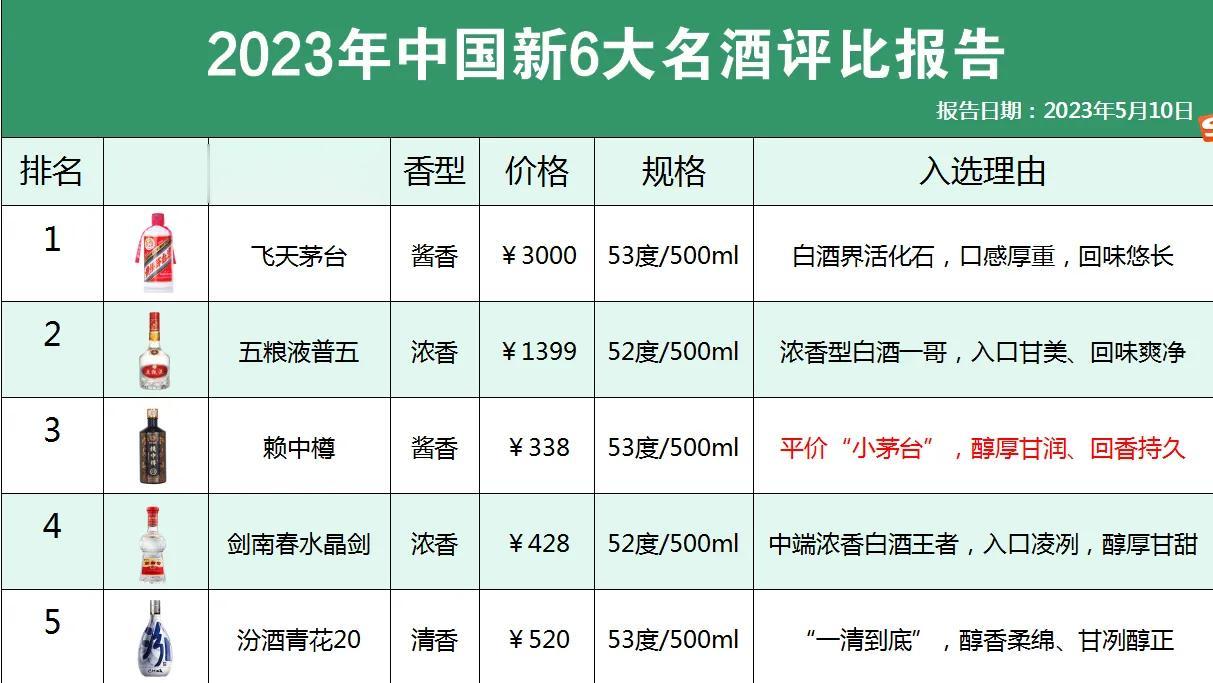 酒协会公布：中国6大名酒“重新洗牌”，剑南春差点落榜，第三名有点意思！

第1名