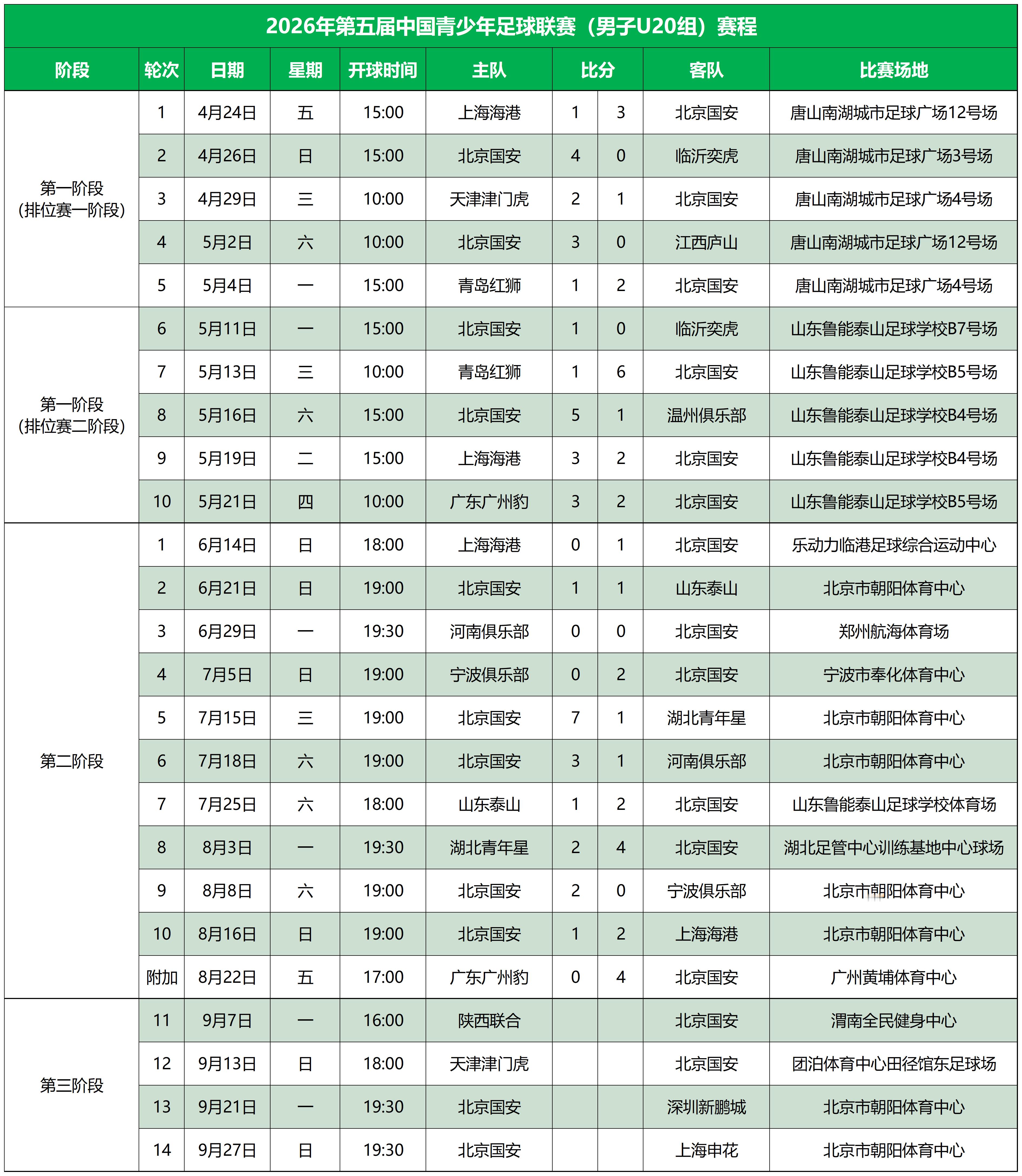 2026赛季U20联赛第三阶段（11-14轮）赛程出炉📆北京国安[超话] ​​