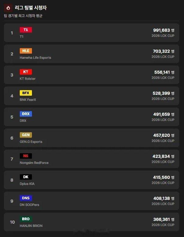 GEN只排第六？LCK杯平均收视率：T1位居第一HLE第二2-5名应该是因为都跟