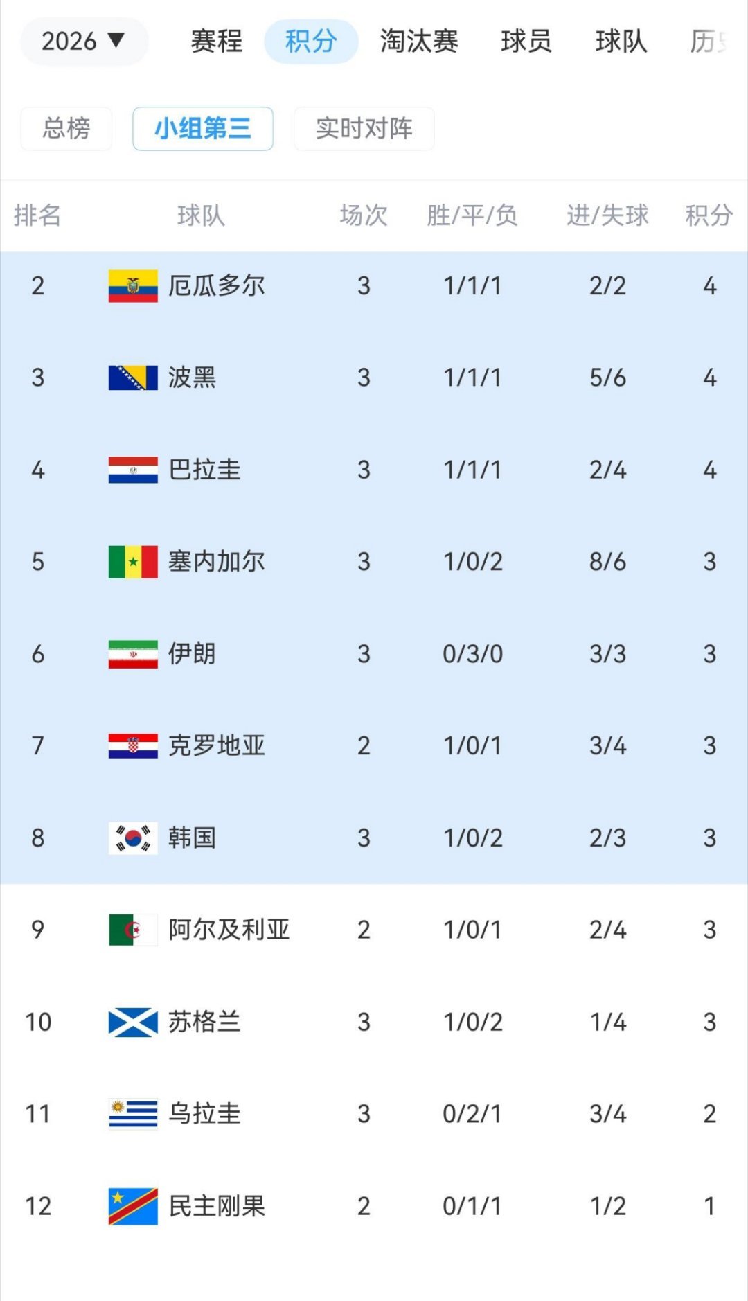 韩国第8小组第三轮总要有人走可是韩国队这情况确实命悬一线了。暂列第八，马上就会被