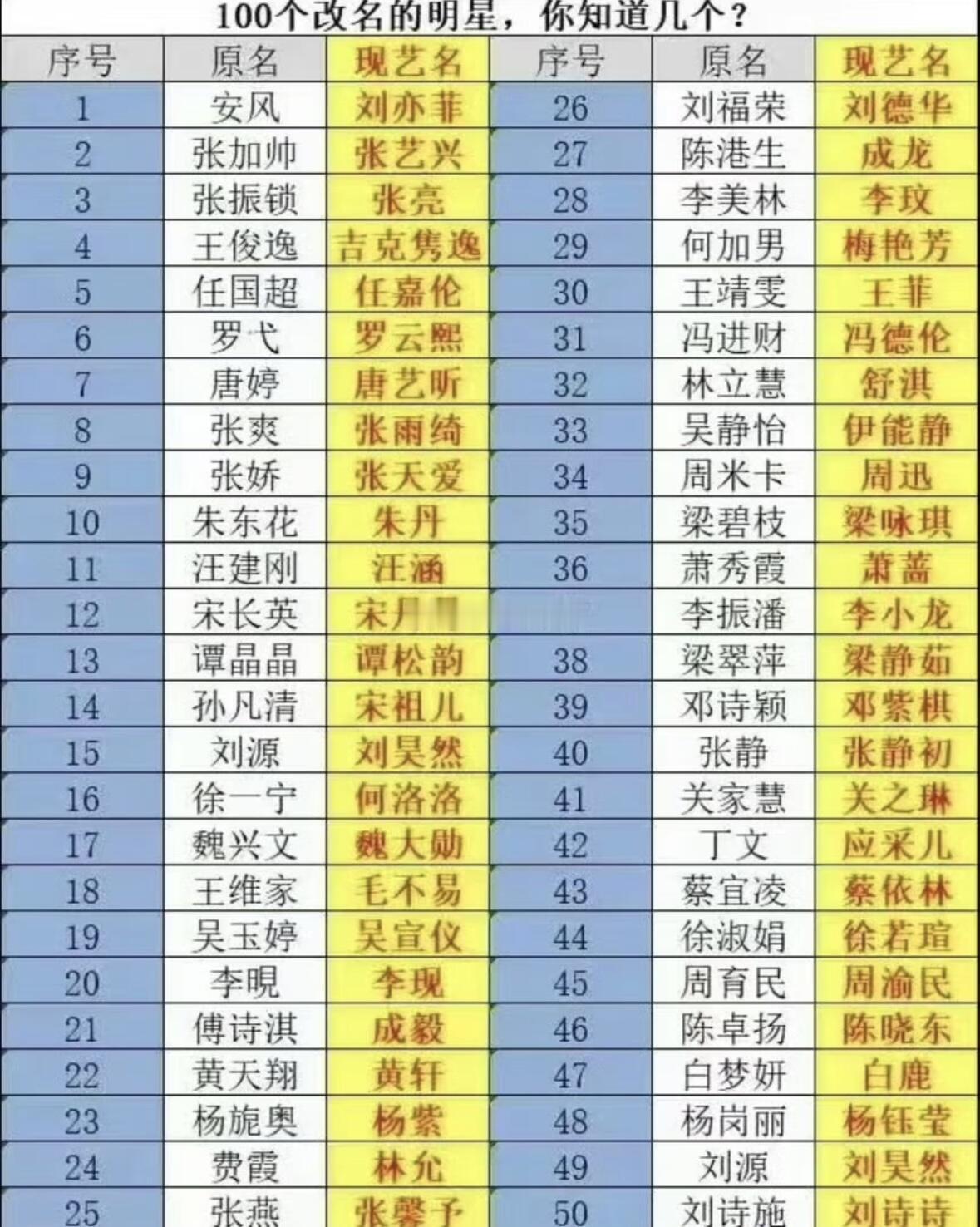 100位改名艺人的原名 