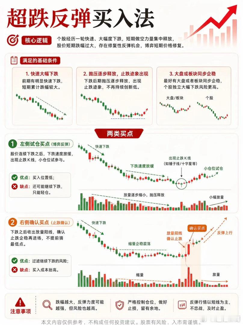八大经典买入战法，看懂不同行情下的进场逻辑很多股民都有这样的困惑：同样一只个股，