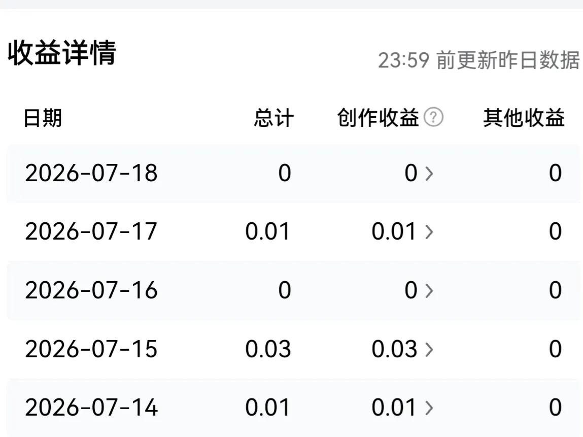 头条的收益好低啊！[泣不成声]
最近每天更一条微头条，一看收益，最多0.03元。