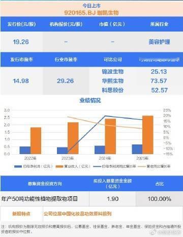 【今日3只新股上市 】今日无新股申购；有3只新股上市，分别为创业板的超纯应材，科