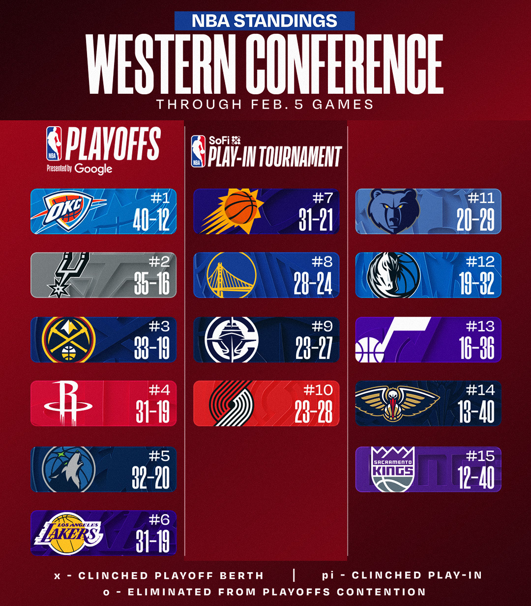 今日赛后排名更新。NBA