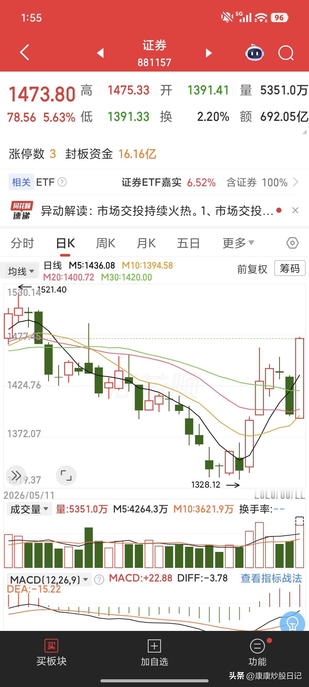 券商异动，暴涨5%以上，有人问是有啥利好消息吗？
我不知道，我之前分析过就是主动