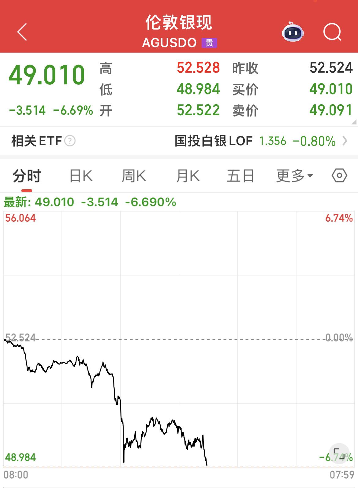 现货白银大跌6.69 ％！
