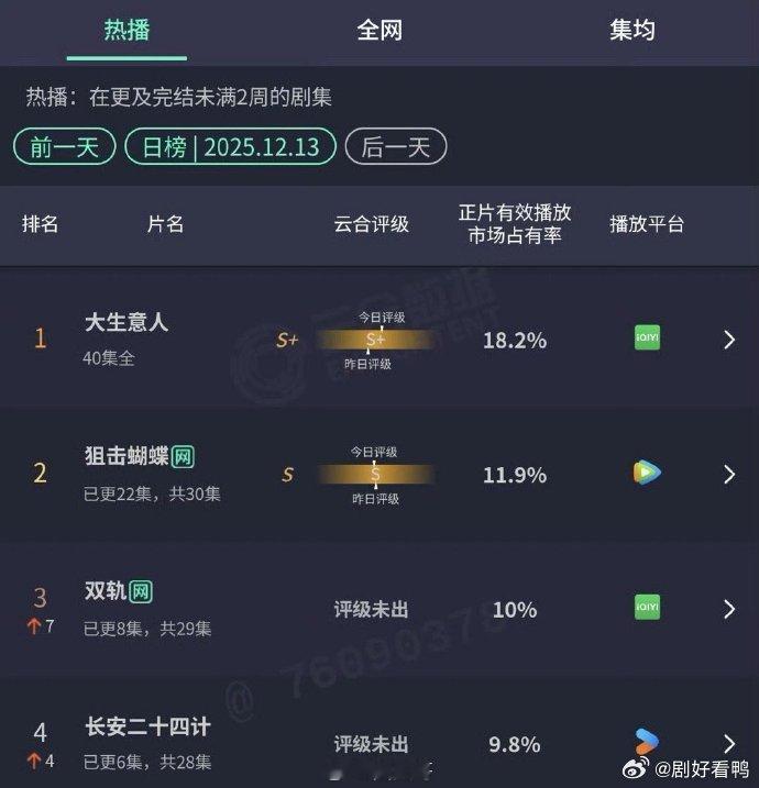 长安二十四计云合反超 长安二十四计真的没让人失望，剧情不拖沓还很有看点，追起来一