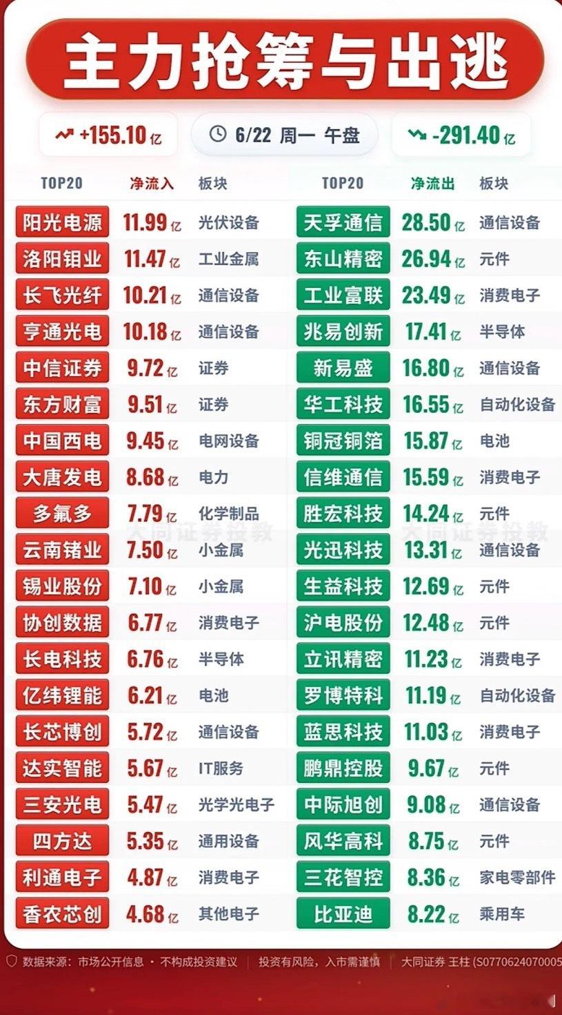 6月22日主力抢筹与出逃：今日市场动向分析6月22日是股指期货交割日，市场资金分