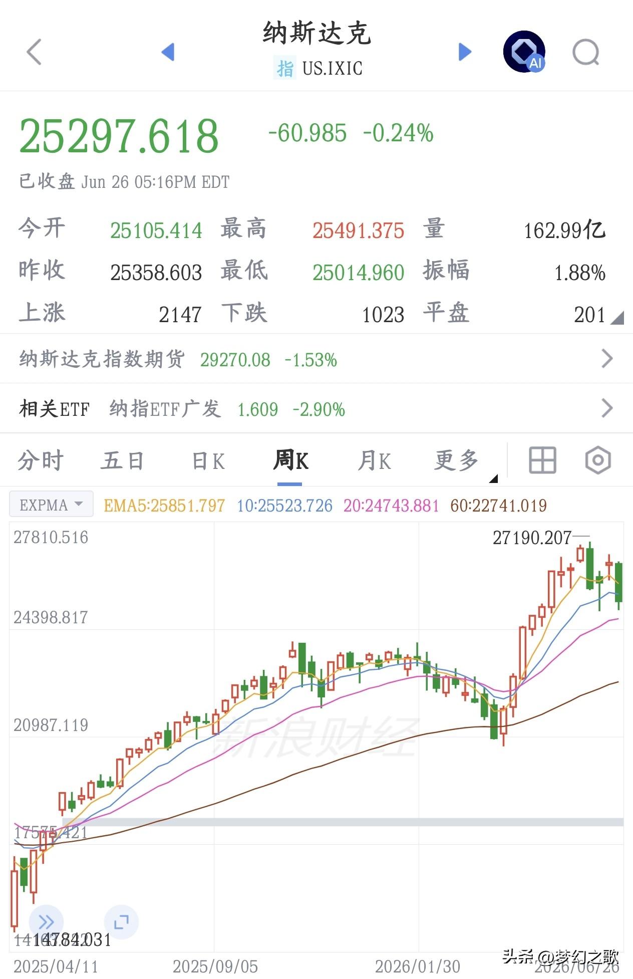 A股的科技股没有问题，有问题的是A股市场
美股纳斯达克一周跌了4.6%，而A股只