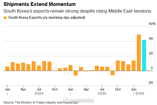 【存储芯片需求仍然强劲！地缘政治高压下韩国3月出口逆势飙升，芯片出口激增151.