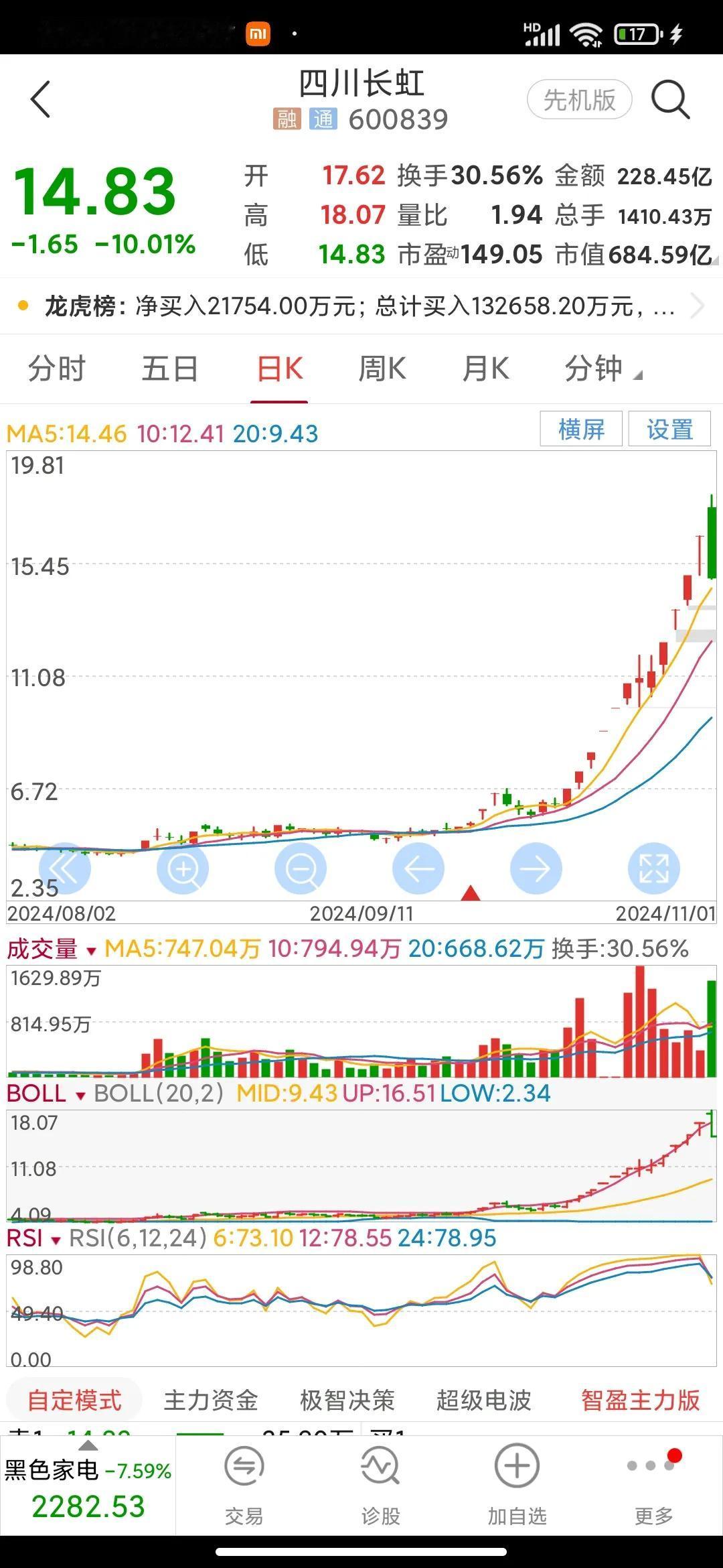 四川长虹等妖股周一还会大跌吗？
上周五大盘虽然没跌多少，但是四川长虹等近期妖股却