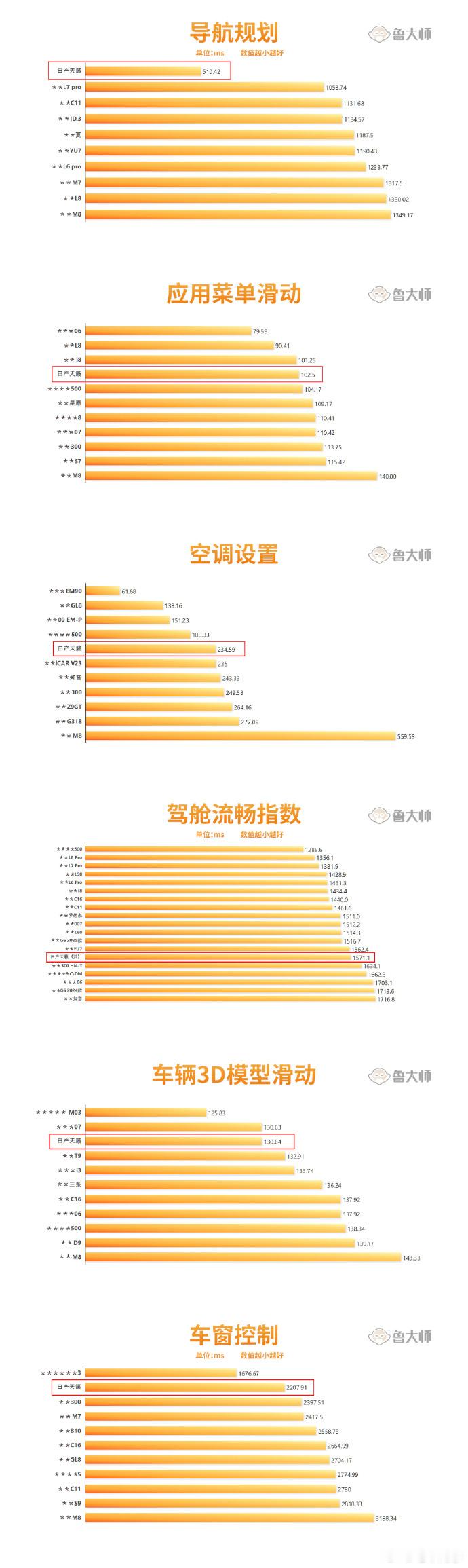蚌埠住了！鲁大师开始给车机跑分了...数码圈的玩法一把烧到汽车圈，然后天籁一辆燃