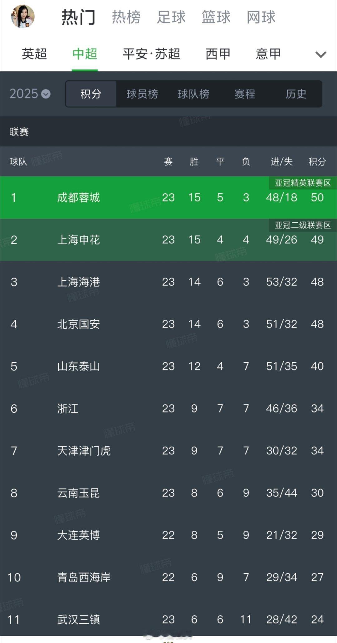 成都蓉城这是计划有变，准备……中超联赛 ​​​