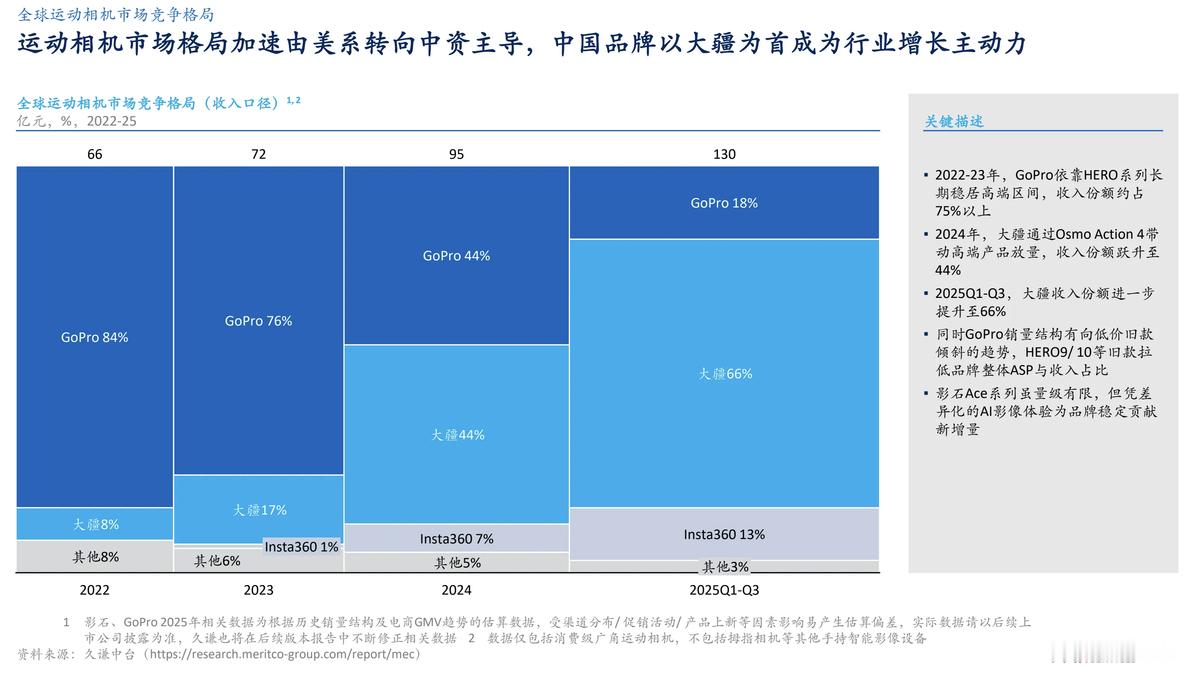 不到三个月，全景相机的份额都快占近一半了？ 大疆运动相机市占率更是冲到66%。看