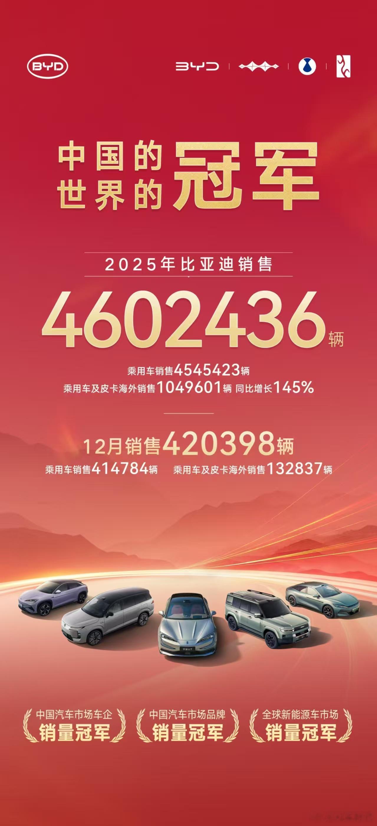 汽车评测比亚迪2025年销售4602436辆海外年销量首次突破100万辆同比增长