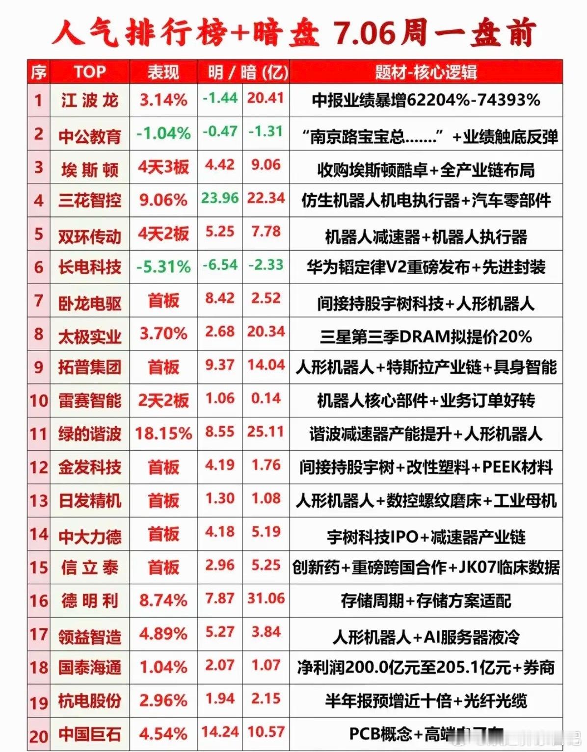 7.6周一  市场热点方向+人气排行榜！1.中报业绩预增2.人形机器人3.减速器