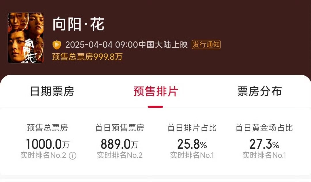 向阳花预售破1000万预售即巅峰？不存在的！这1000万只是高月香花海的入场券?