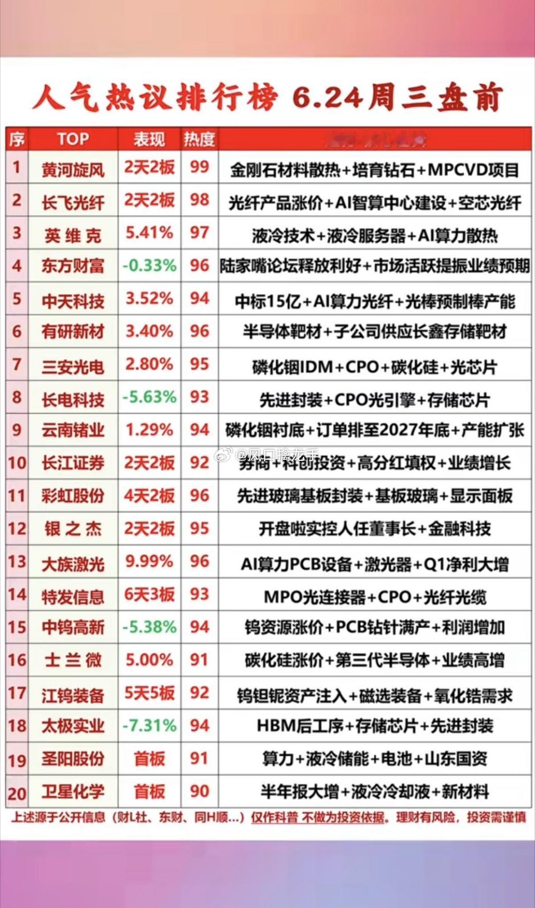 6.23周二市场热议人气TOP5赛道全复盘当日大盘受韩国股市熔断冲击大幅跳水，算
