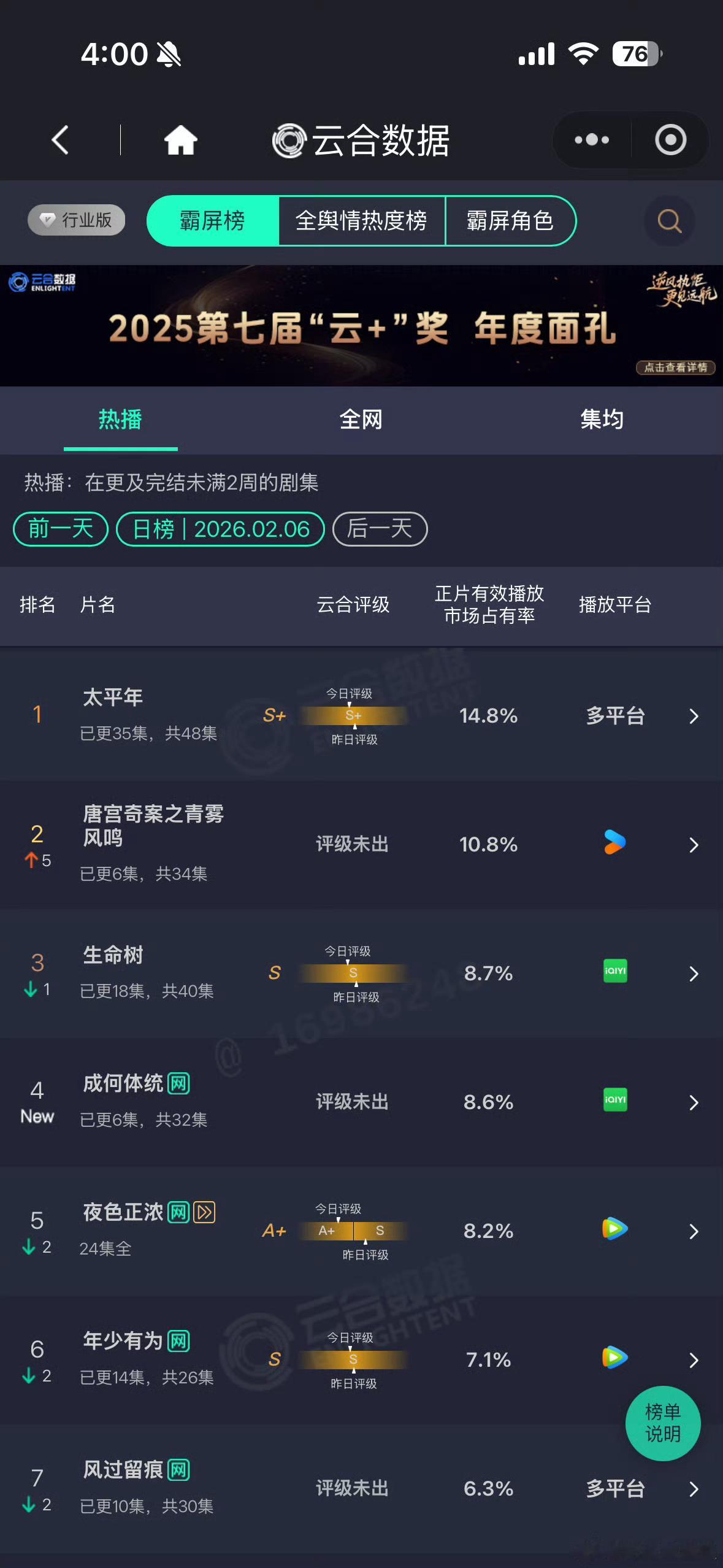 白鹿主演的唐宫奇案次日云合10.8%，翻了两倍多，不错。 