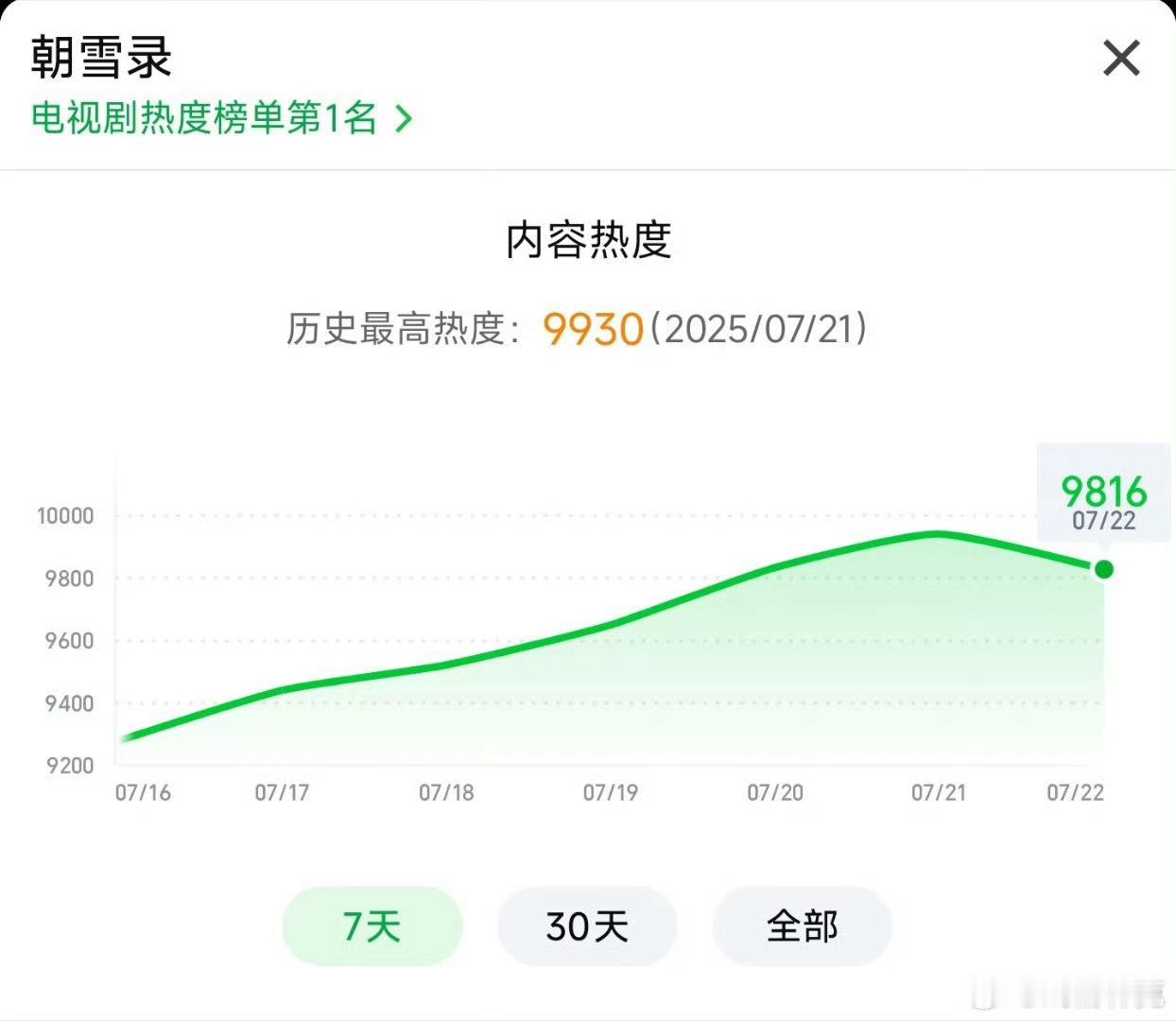 朝雪录准备冲刺破万了，这剧没有20w云宝场，不然早破了[挖鼻] ​​​
