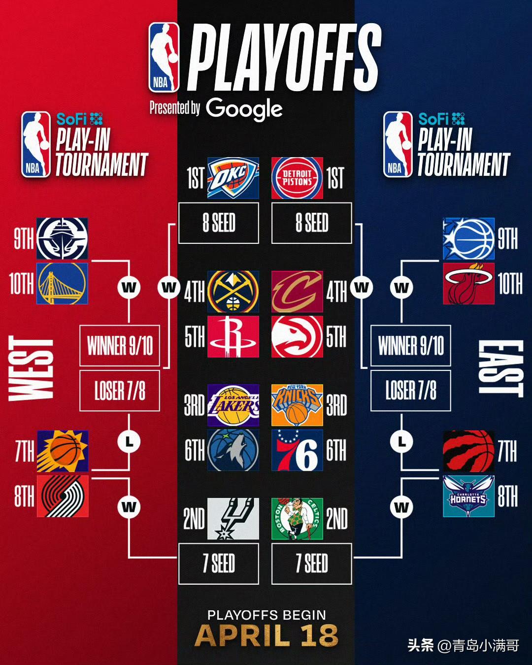 季后赛的味道！！！湖人人人喊打，快船降至第九，黄蜂升至第八！

最近两天东西部季