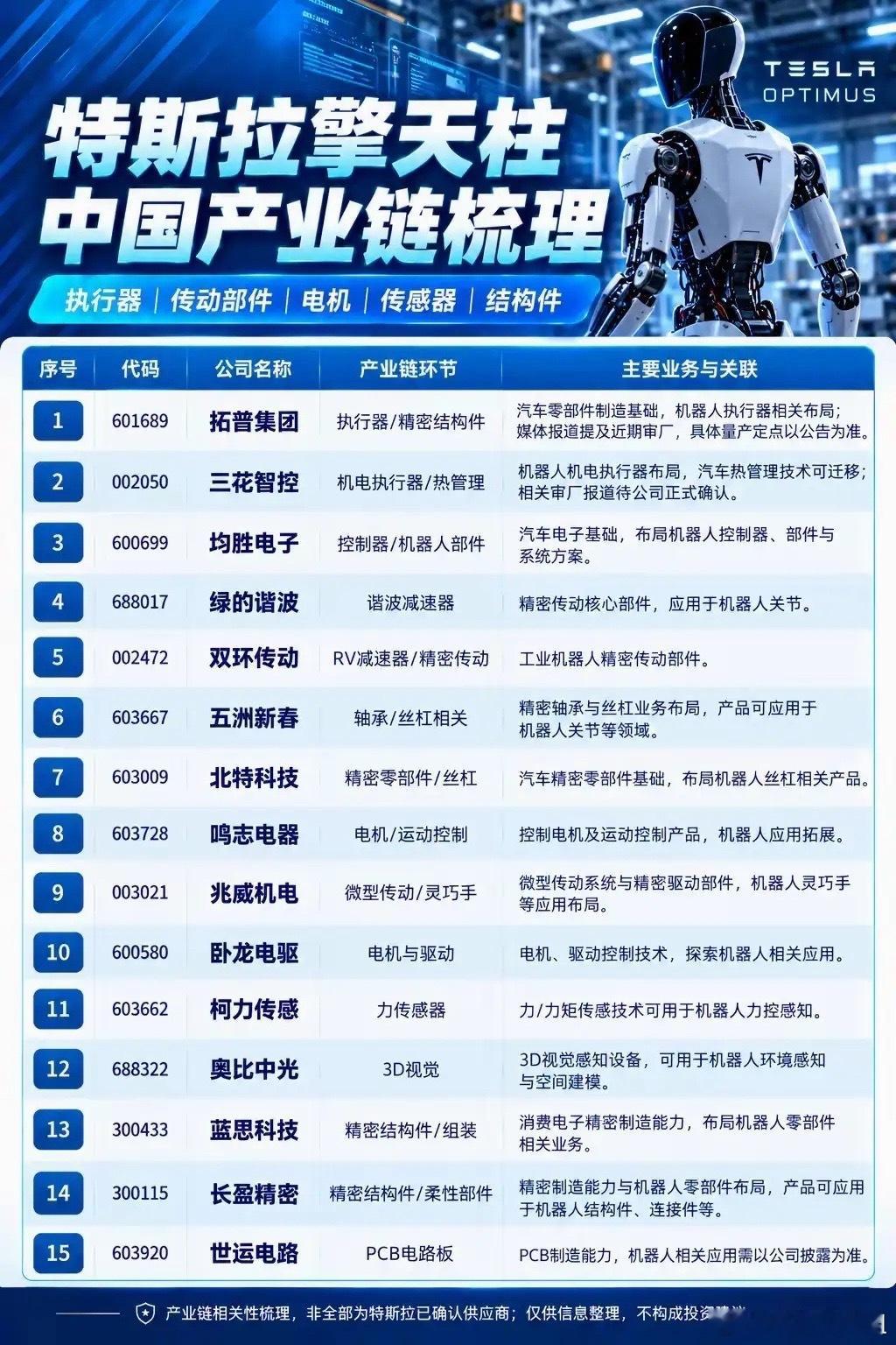 特斯拉Optimus国内产业链覆盖执行器、传动、电机、传感、结构件多个环节。减速