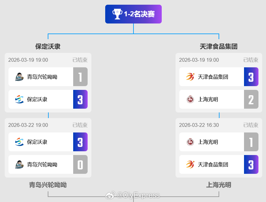 【排超男排联赛保定双杀青岛 将与天津争冠】排超联赛 3月22日，排超男排联赛第二