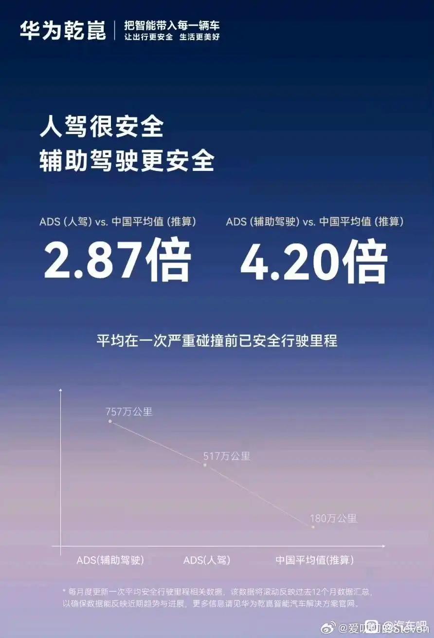 首先本人是10多万公里 人驾零出险。我看网上好几个博主测试问界 蔚蓝 理想，城区