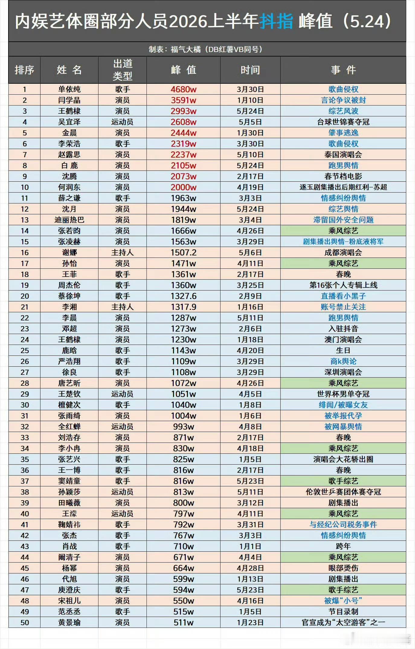 男艺人第一，抖帝什么的真不稀罕叫的，以前就是～ 