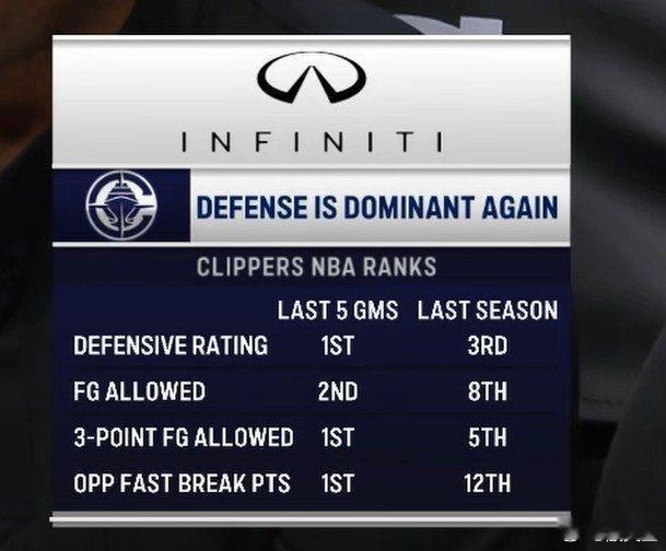 快船五连胜期间的防守：效率第1、限制对手投篮&三分命中率前2。 