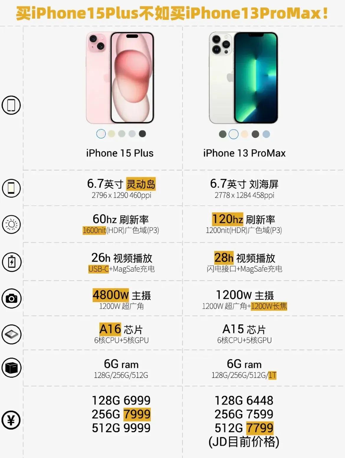 iPhone13Pro Max是现在性价比最高的一款苹果手机