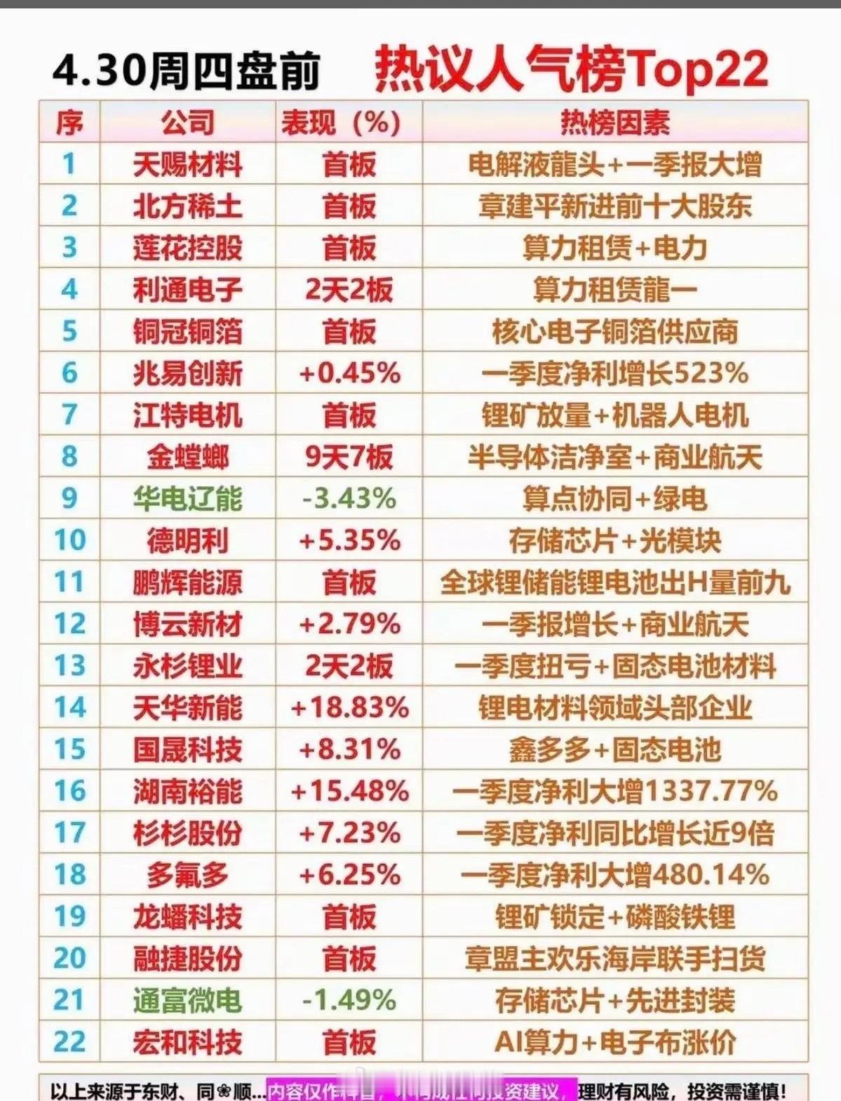 4.30节前收官盘前人气榜TOP22！锂电+算力双主线强势霸榜4月30日节前收官