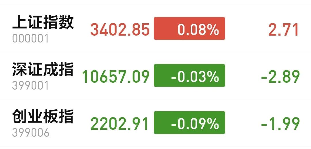 基金：明天有可能会给你一个惊喜
下午开盘以后继续横盘震荡，震荡幅度非常非常小，就