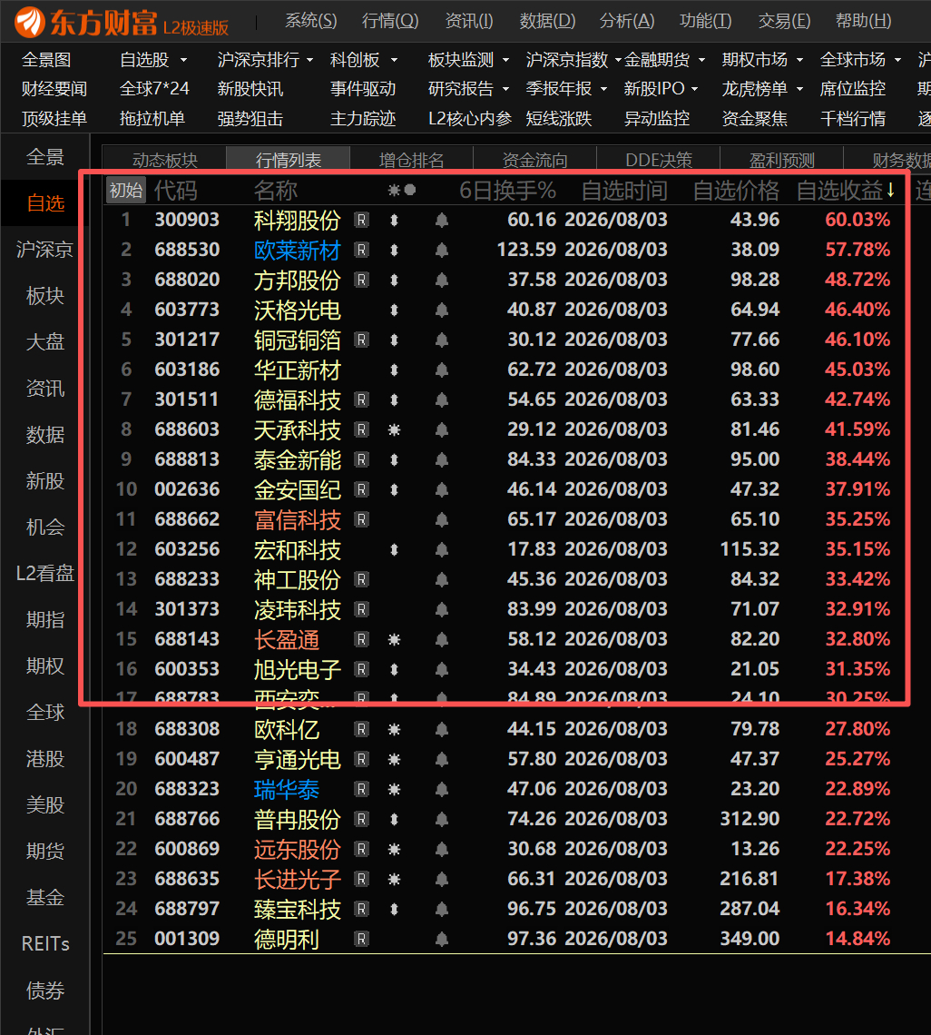 25家60后，4天涨幅30以上的17家！涨幅40以上的8家！你现在相信我们在行情