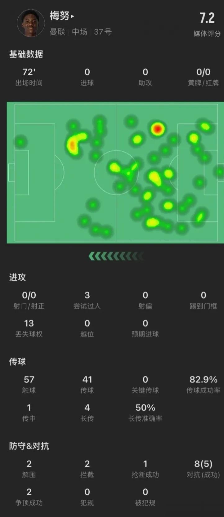 曼联3-0埃弗顿，最大收获——18岁小将科比-梅努的首秀，得到主帅滕哈赫的肯定！